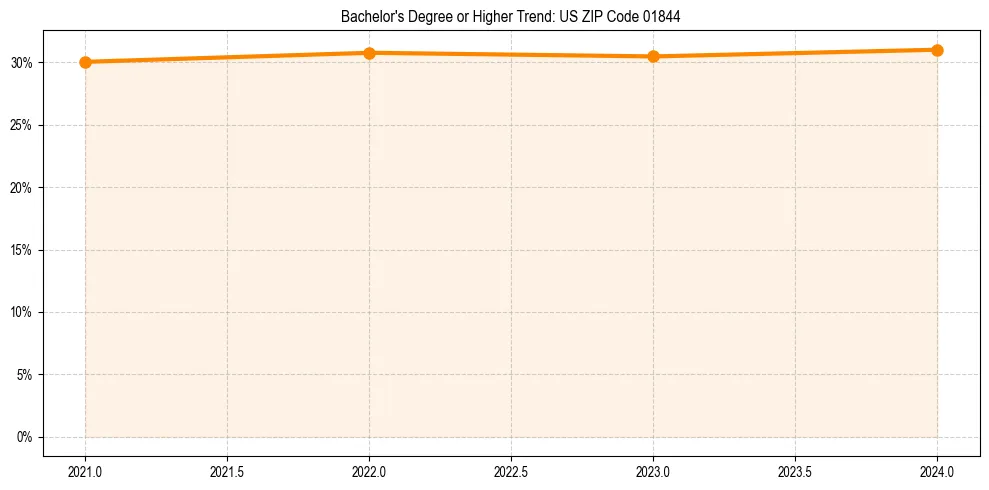 Trend chart showing bachelor degree growth in 
