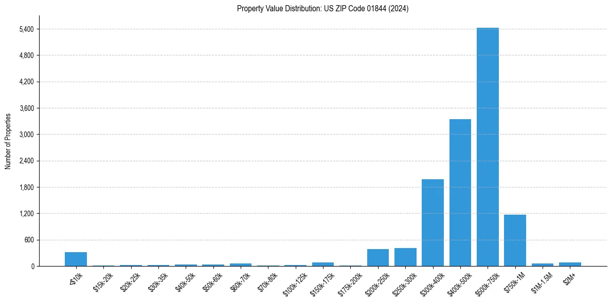 Value Distribution for 