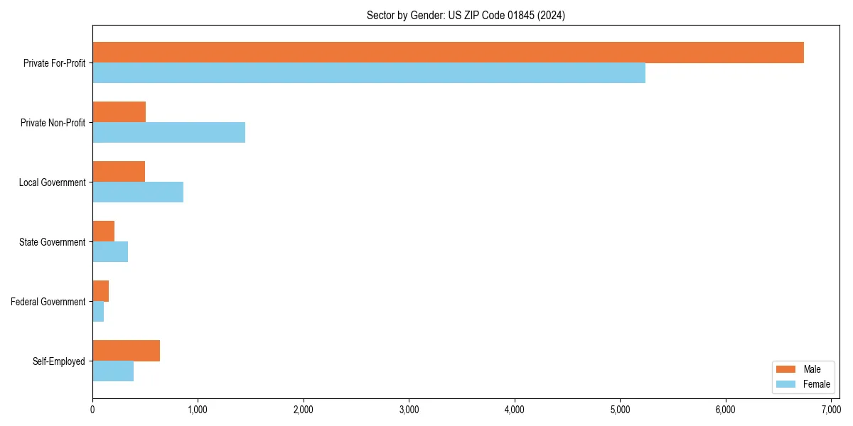 Employment sector breakdown by gender in 