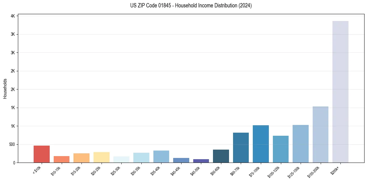 Income Distribution for 