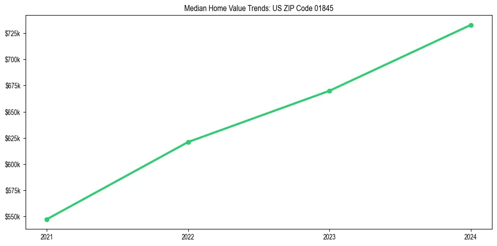 Median property value trends in 