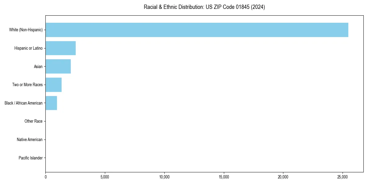 Bar chart showing racial distribution in  for 2024