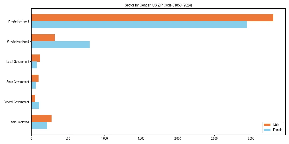 Employment sector breakdown by gender in 