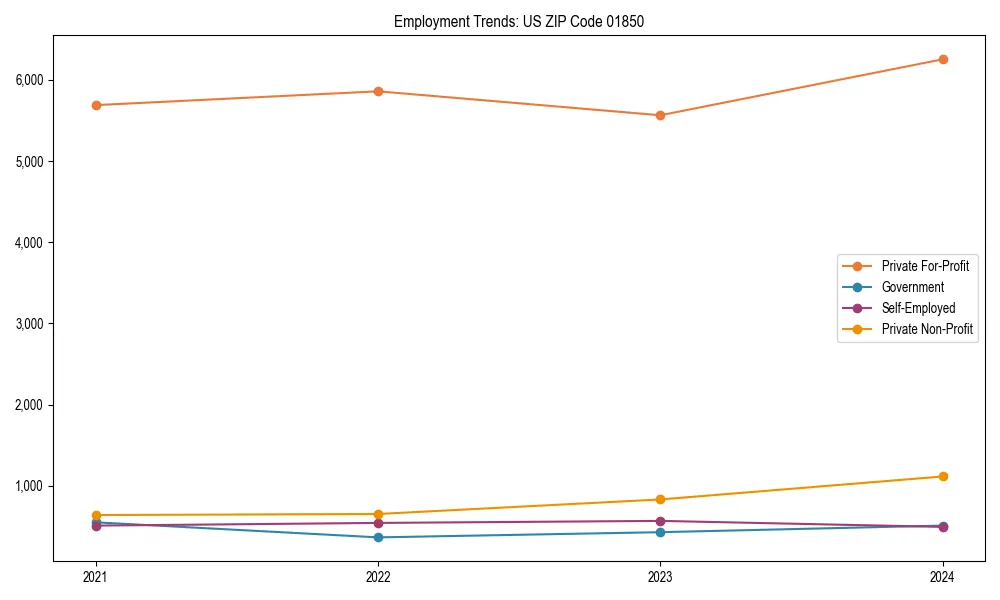 Long-term employment trends in 