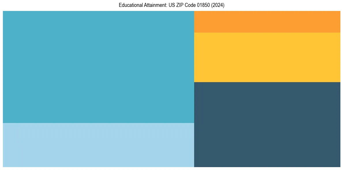 Education Treemap for  in 2024