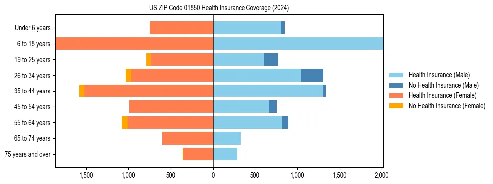 Health insurance pyramid for US ZIP Code 01850