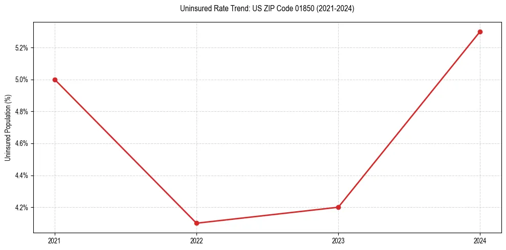 Uninsured trend chart for US ZIP Code 01850