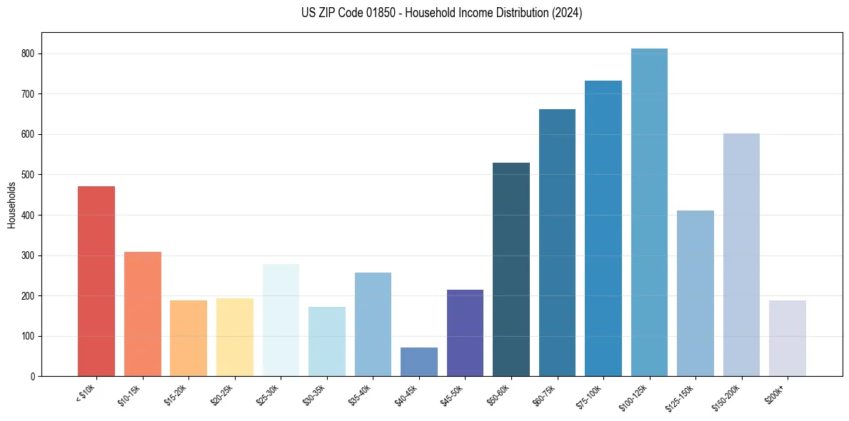 Income Distribution for 