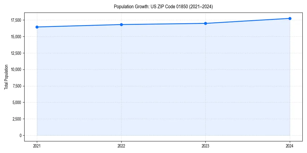 Population trends in 