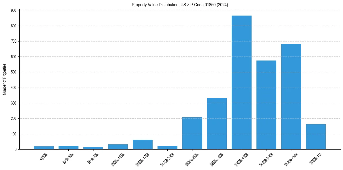 Value Distribution for 