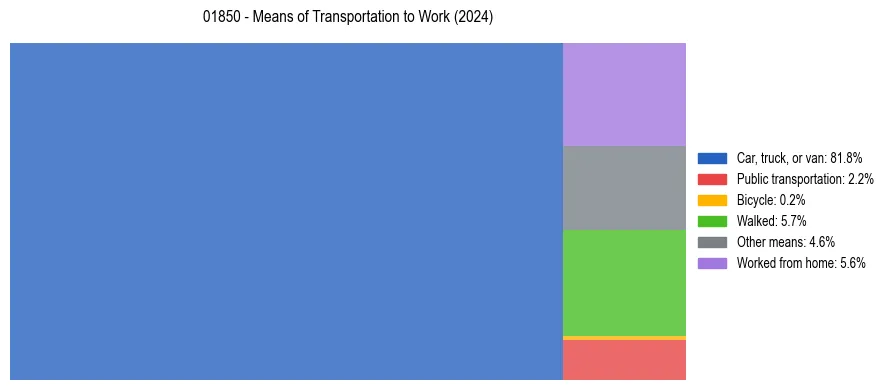 Commute modes in US ZIP Code 01850