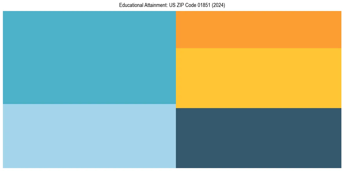 Education Treemap for  in 2024