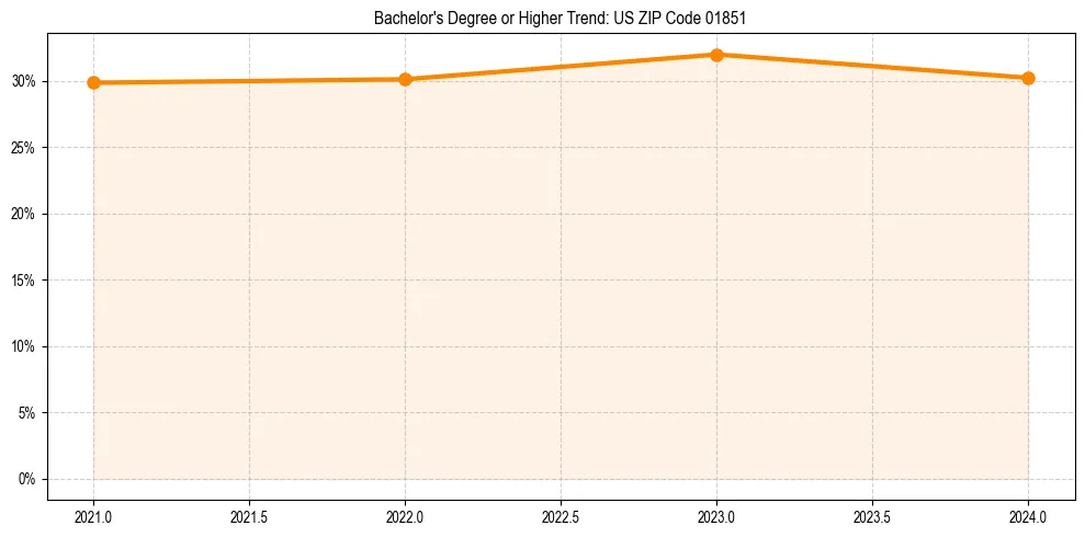 Trend chart showing bachelor degree growth in 