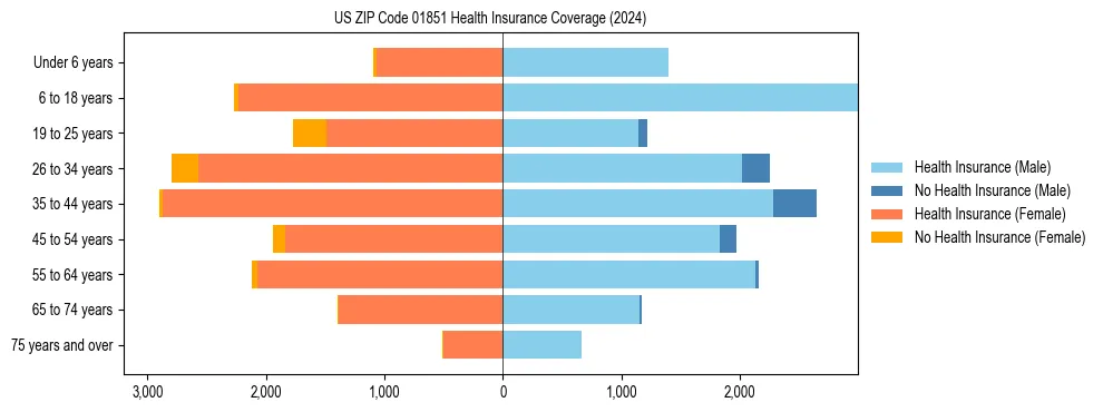 Health insurance pyramid for US ZIP Code 01851
