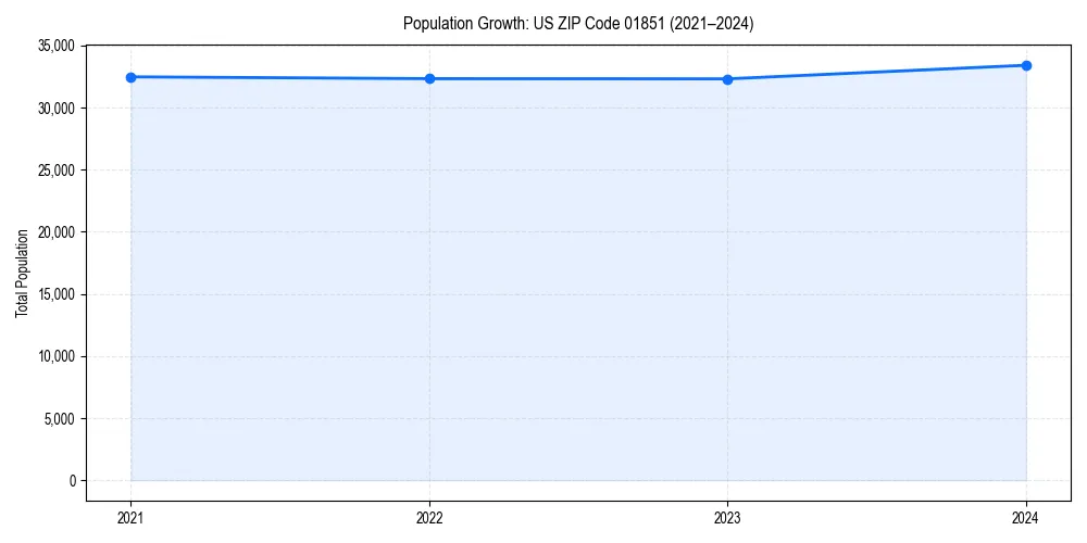 Population trends in 