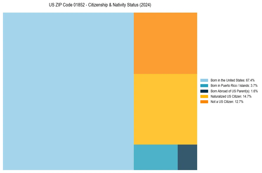 Nativity Treemap for 