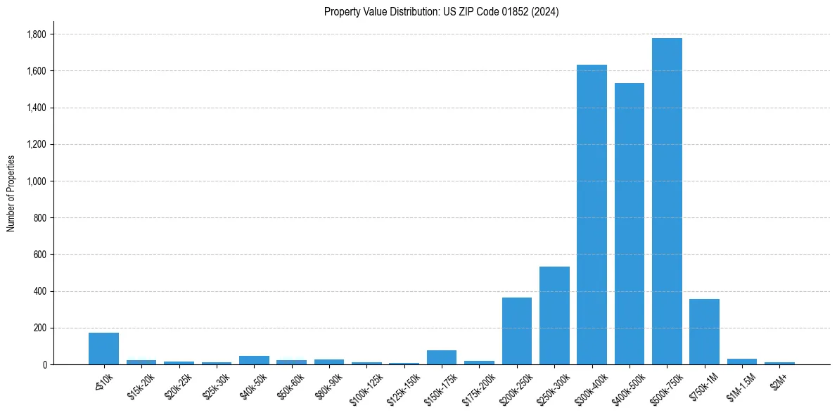 Value Distribution for 