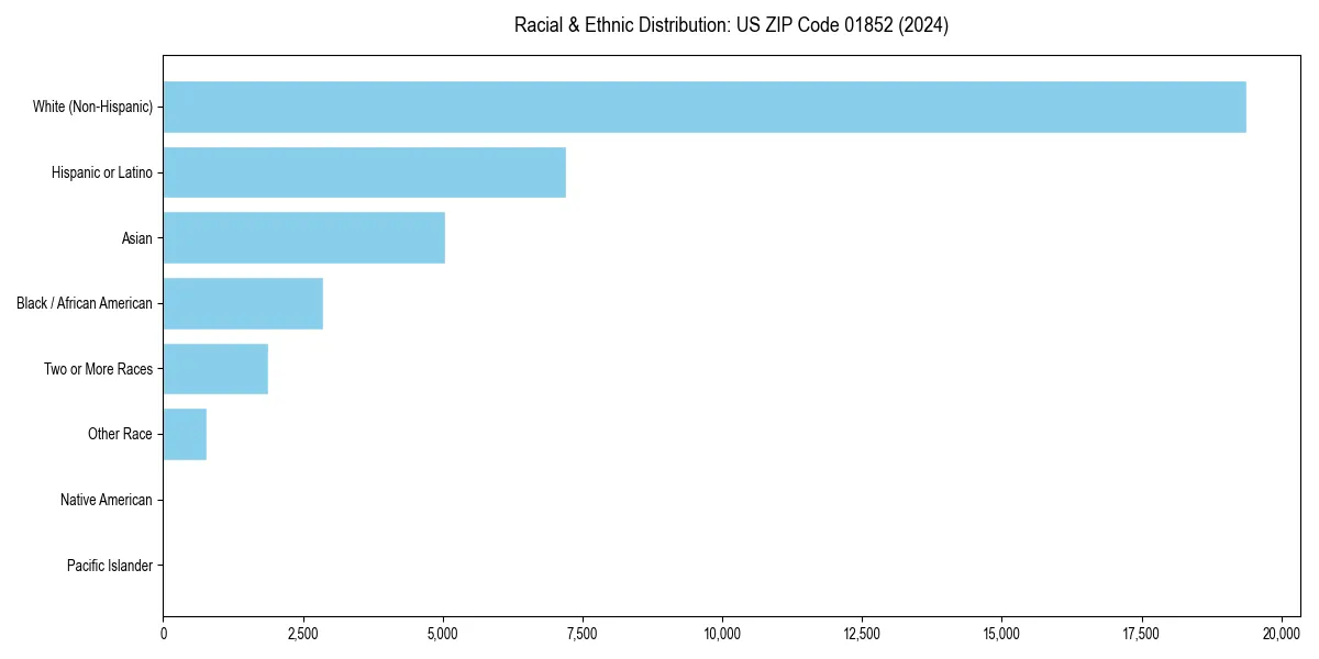 Bar chart showing racial distribution in  for 2024