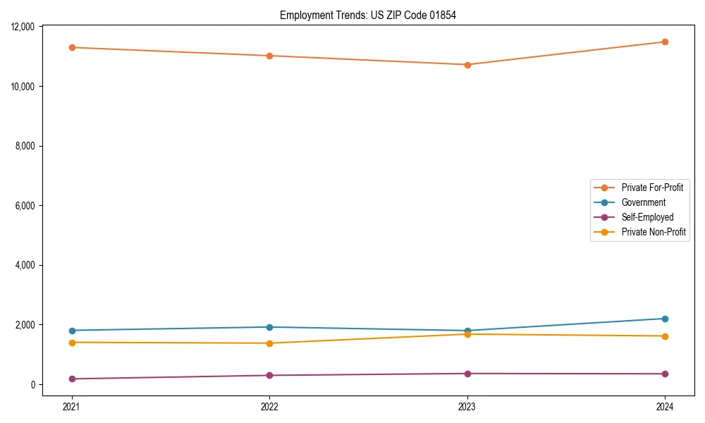 Long-term employment trends in 