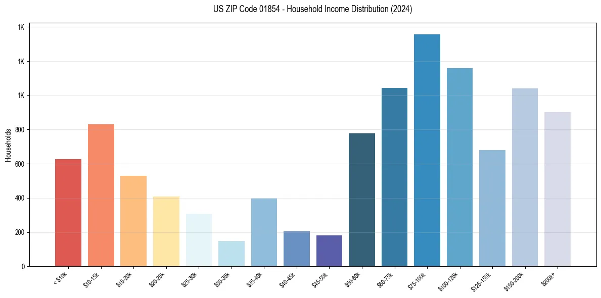 Income Distribution for 