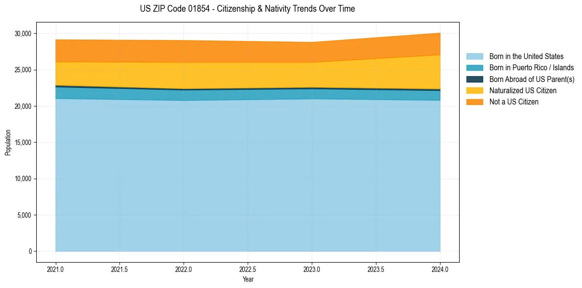 Historical nativity trends for 