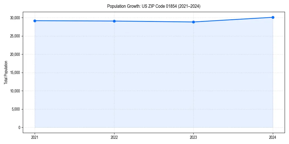 Population trends in 