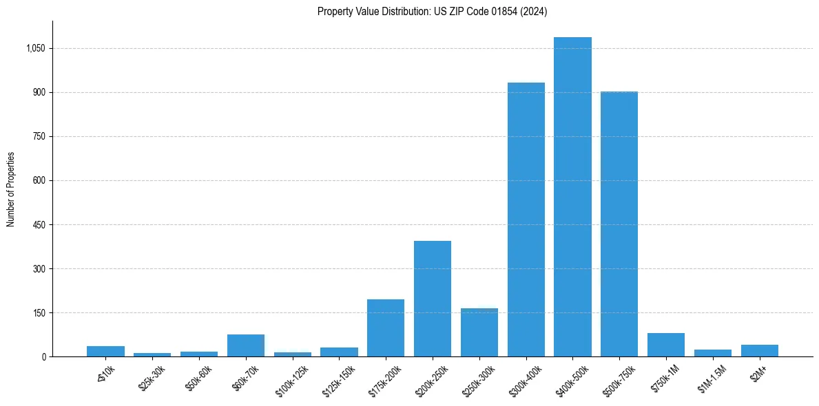Value Distribution for 