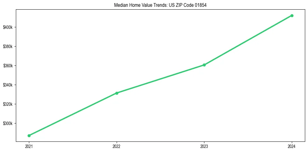 Median property value trends in 