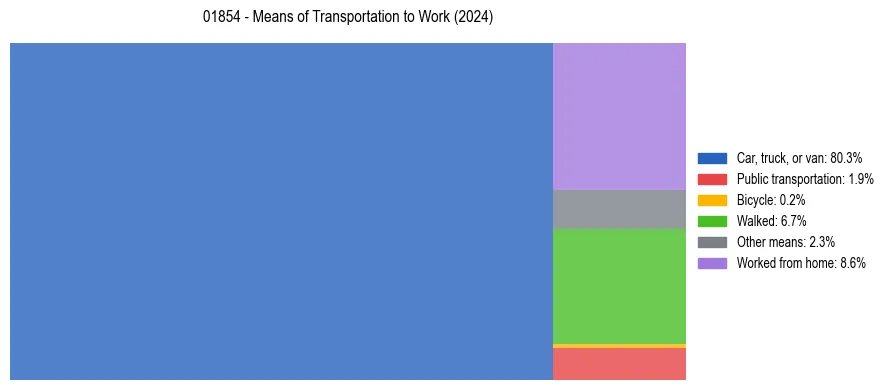 Commute modes in US ZIP Code 01854