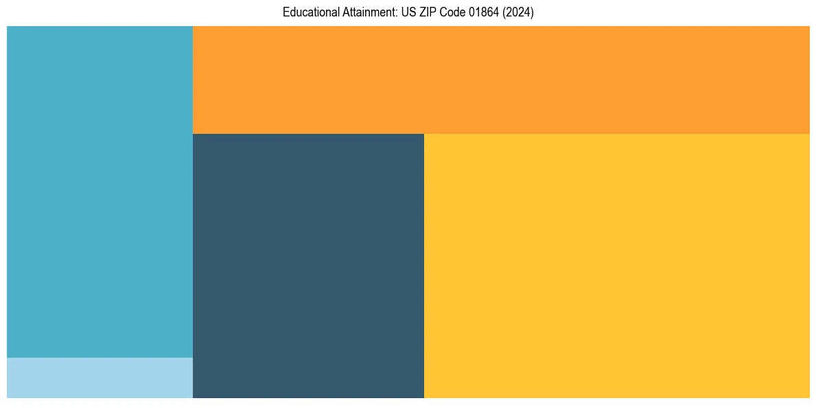 Education Treemap for  in 2024