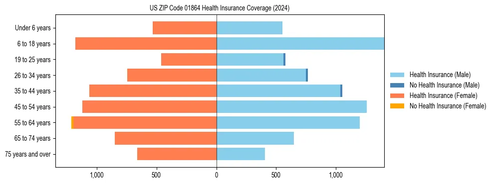 Health insurance pyramid for US ZIP Code 01864