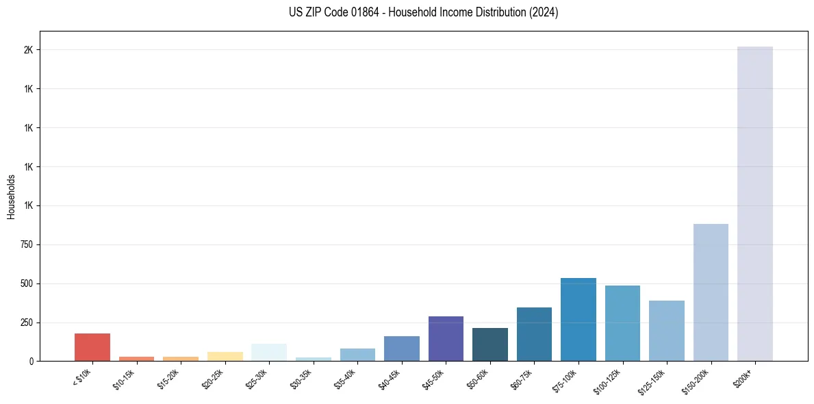 Income Distribution for 