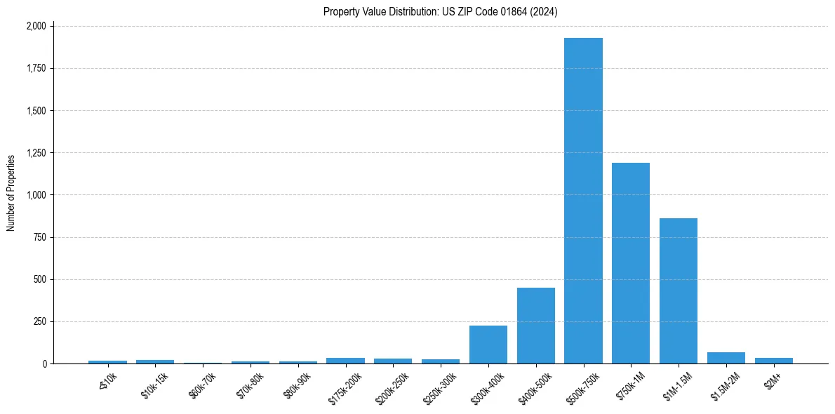 Value Distribution for 