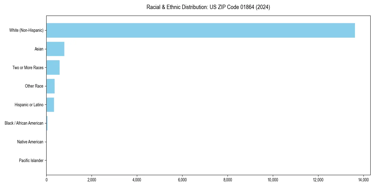Bar chart showing racial distribution in  for 2024