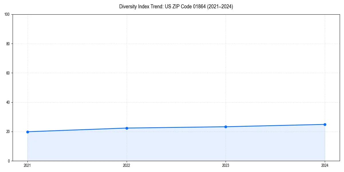 Line chart showing diversity index trends for 