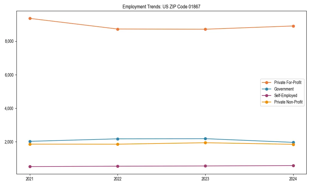 Long-term employment trends in 