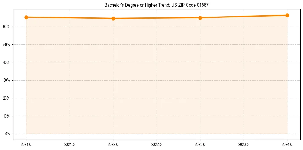 Trend chart showing bachelor degree growth in 