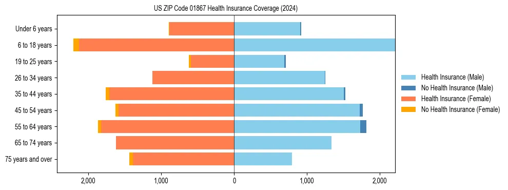 Health insurance pyramid for US ZIP Code 01867