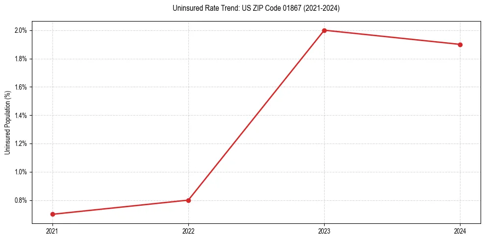 Uninsured trend chart for US ZIP Code 01867