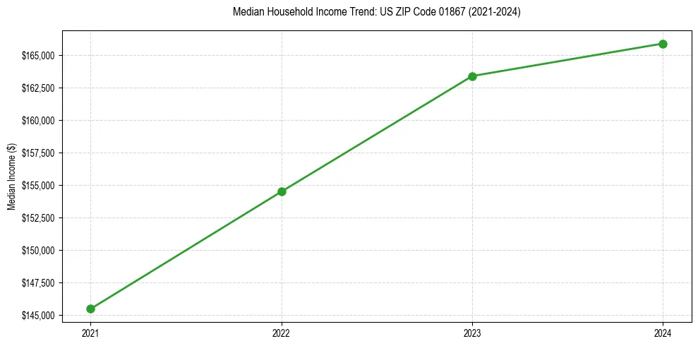 Income trend for 