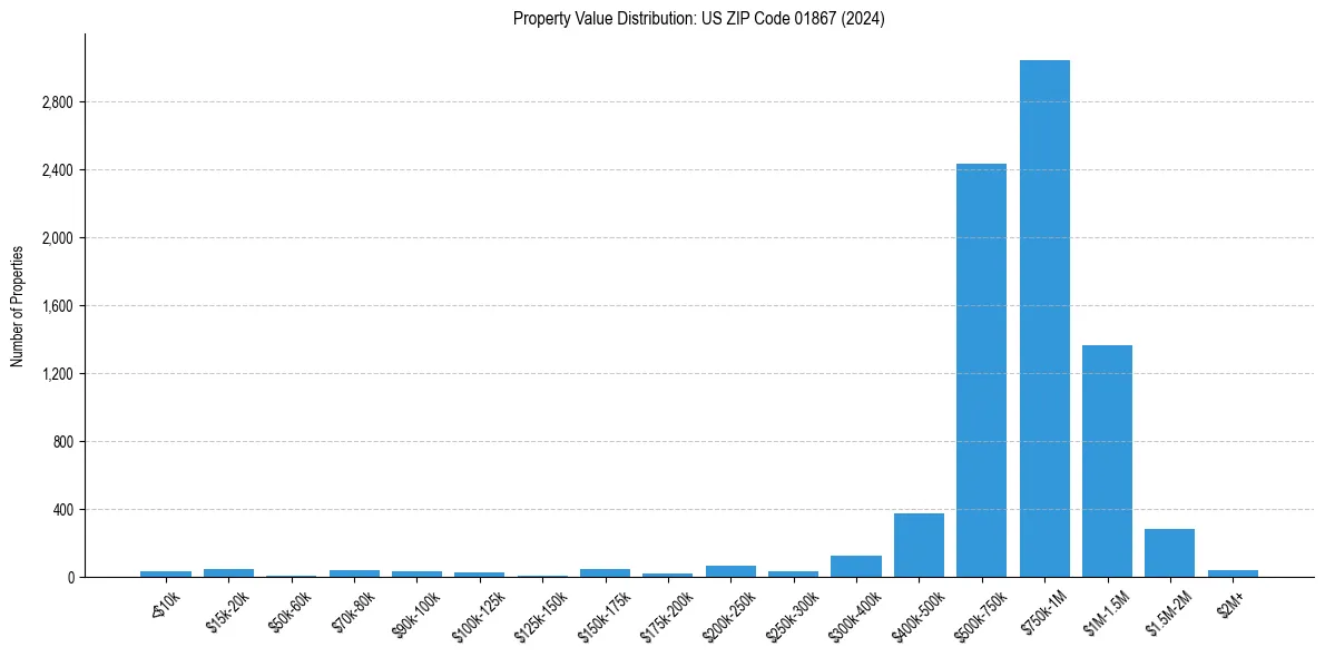 Value Distribution for 