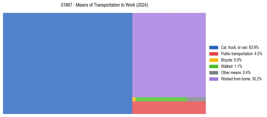 Commute modes in US ZIP Code 01867