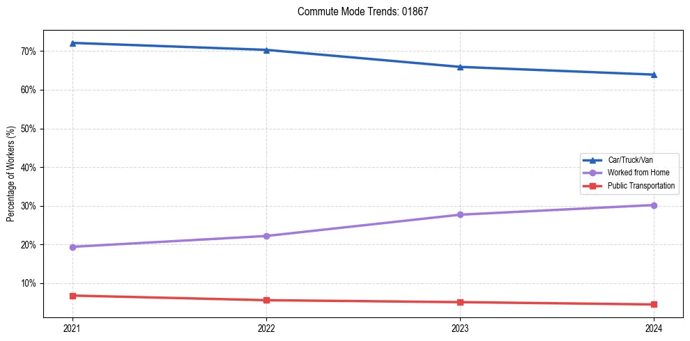 Transportation trends in US ZIP Code 01867