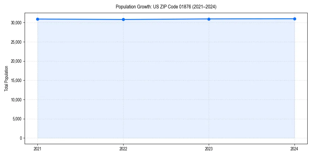 Population trends in 