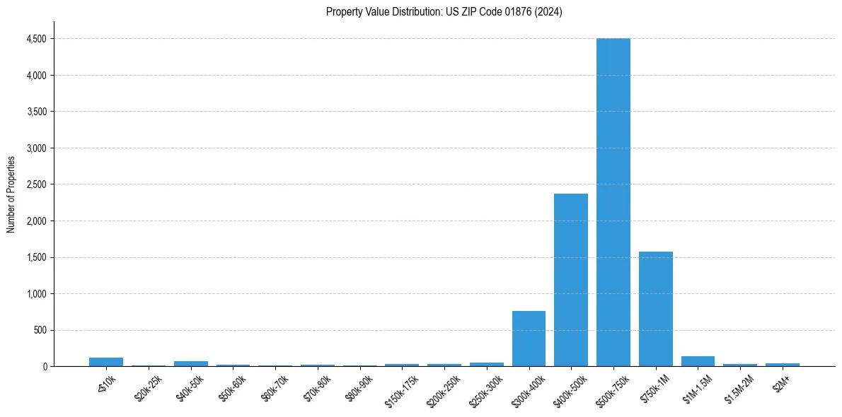 Value Distribution for 