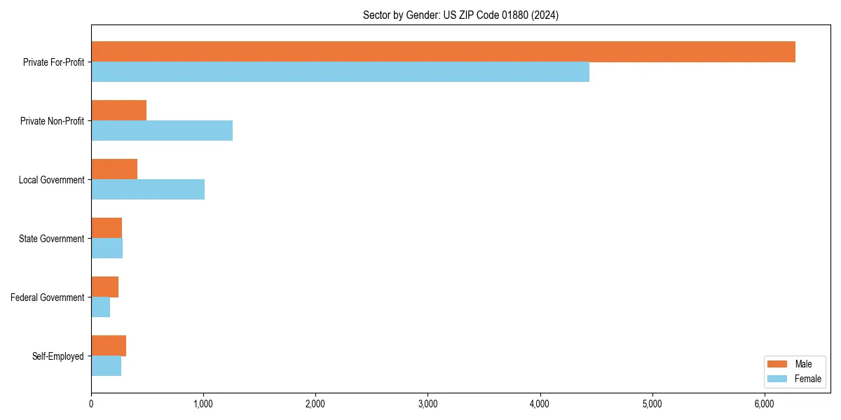 Employment sector breakdown by gender in 