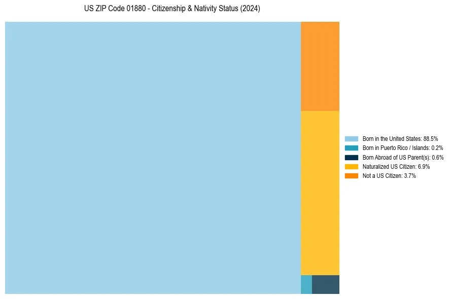 Nativity Treemap for 