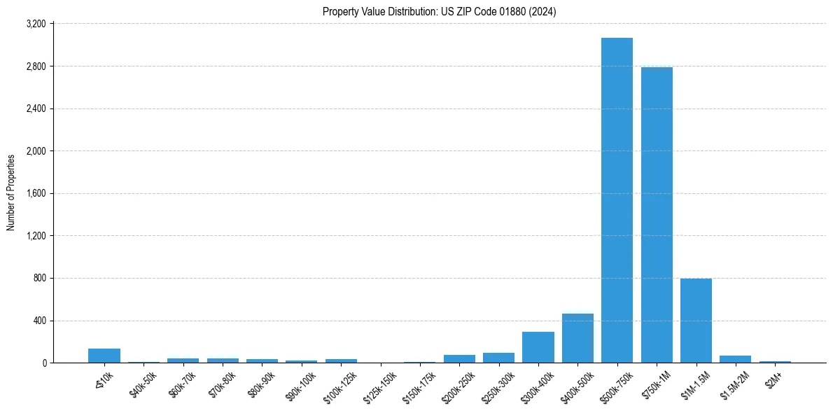 Value Distribution for 