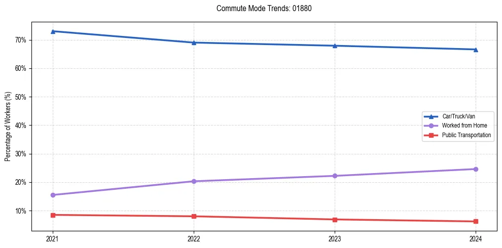 Transportation trends in US ZIP Code 01880