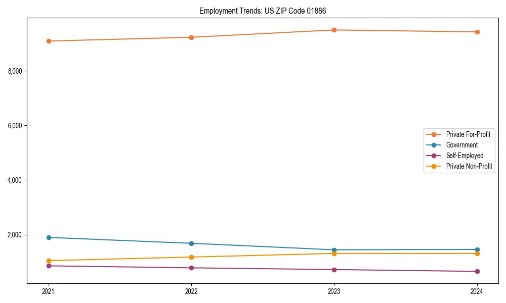 Long-term employment trends in 